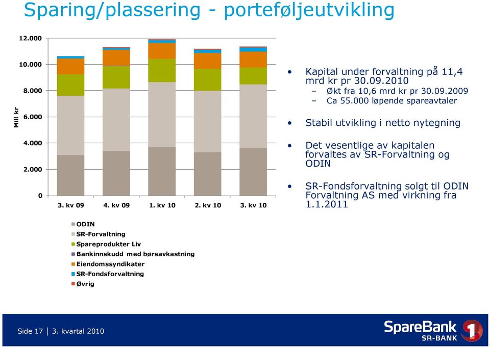 000 løpende spareavtaler Stabil utvikling i netto nytegning Det vesentlige av kapitalen forvaltes av SR-Forvaltning og ODIN