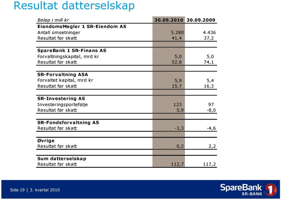 ASA Forvaltet kapital, mrd kr 5,9 5,4 Resultat før skatt 15,7 16,3 SR-Investering AS Investeringsportefølje 123 97 Resultat før skatt