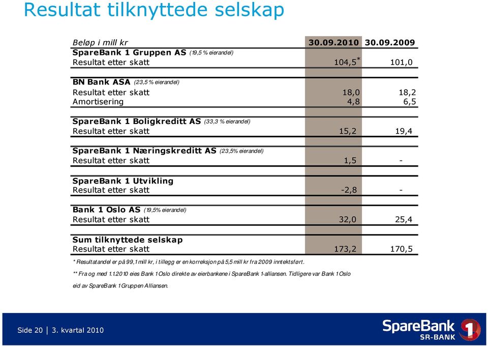 eierandel) Resultat etter skatt 15,2 19,4 SpareBank 1 Næringskreditt AS (23,5% eierandel) Resultat etter skatt 1,5 - SpareBank 1 Utvikling Resultat etter skatt -2,8 - Bank 1 Oslo AS (19,5% eierandel)