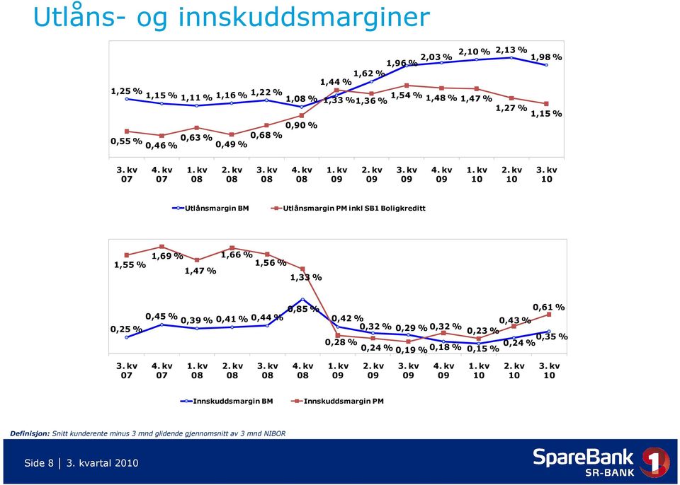 kv 10 Utlånsmargin BM Utlånsmargin PM inkl SB1 Boligkreditt 1,55 % 1,69 % 1,47 % 1,66 % 1,56 % 1,33 % 0,25 % 0,45 % 0,39 % 0,41 % 0,44 % 0,85 % 0,61 % 0,42 % 0,43 % 0,32 % 0,29 % 0,32 % 0,23 % 0,28