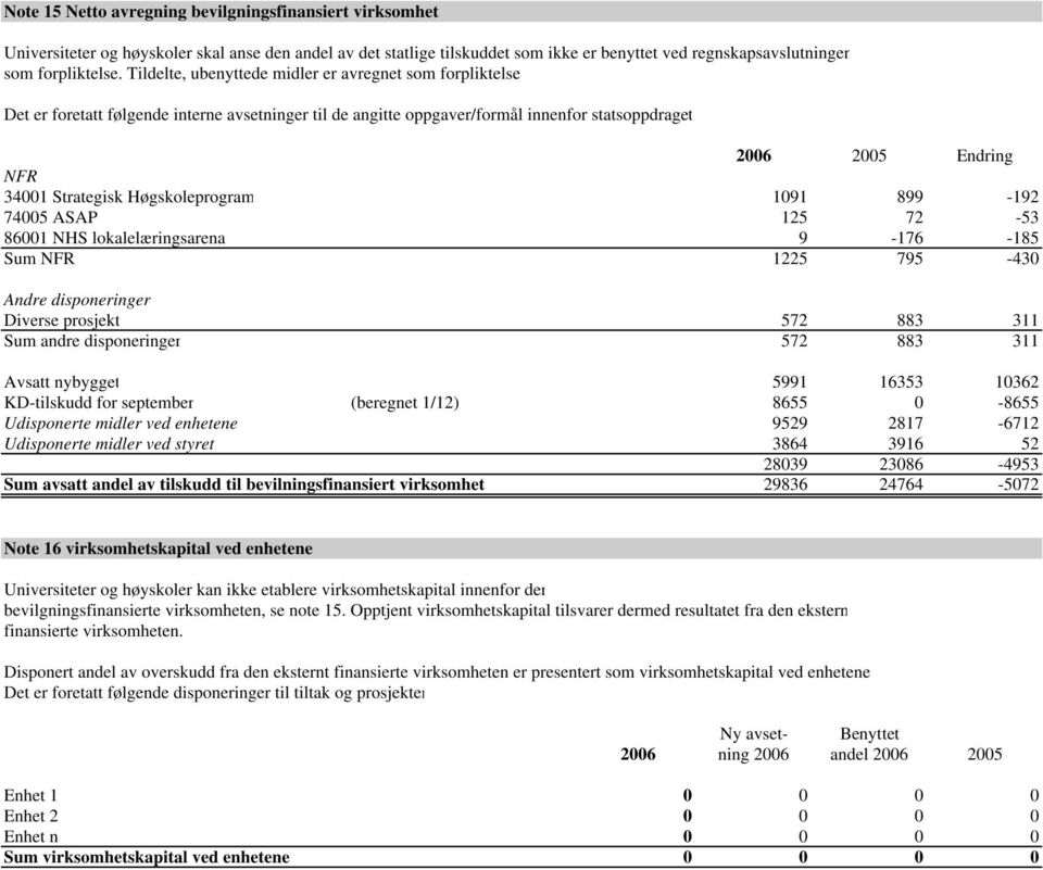 Høgskoleprogram 1091 899-192 74005 ASAP 125 72-53 86001 NHS lokalelæringsarena 9-176 -185 Sum NFR 1225 795-430 Andre disponeringer Diverse prosjekt 572 883 311 Sum andre disponeringer 572 883 311
