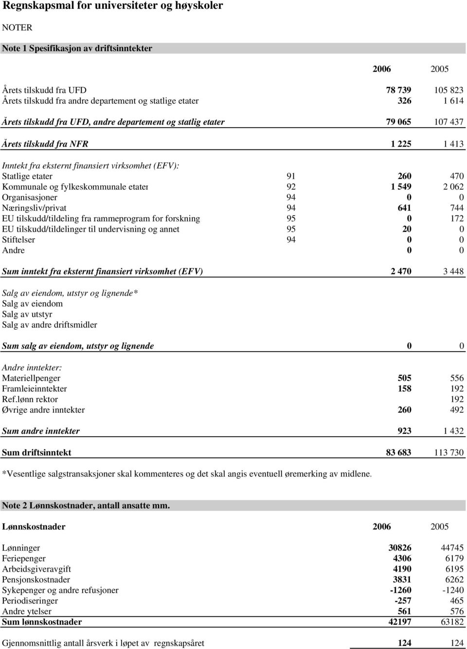 fylkeskommunale etater 92 1 549 2 062 Organisasjoner 94 0 0 Næringsliv/privat 94 641 744 EU tilskudd/tildeling fra rammeprogram for forskning 95 0 172 EU tilskudd/tildelinger til undervisning og