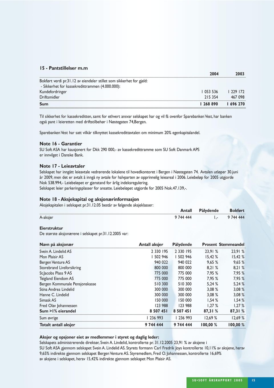 Nøstegaten 74,Bergen. Sparebanken Vest har satt vilkår tilknyttet kassekredittavtalen om minimum 2% egenkapitalandel.