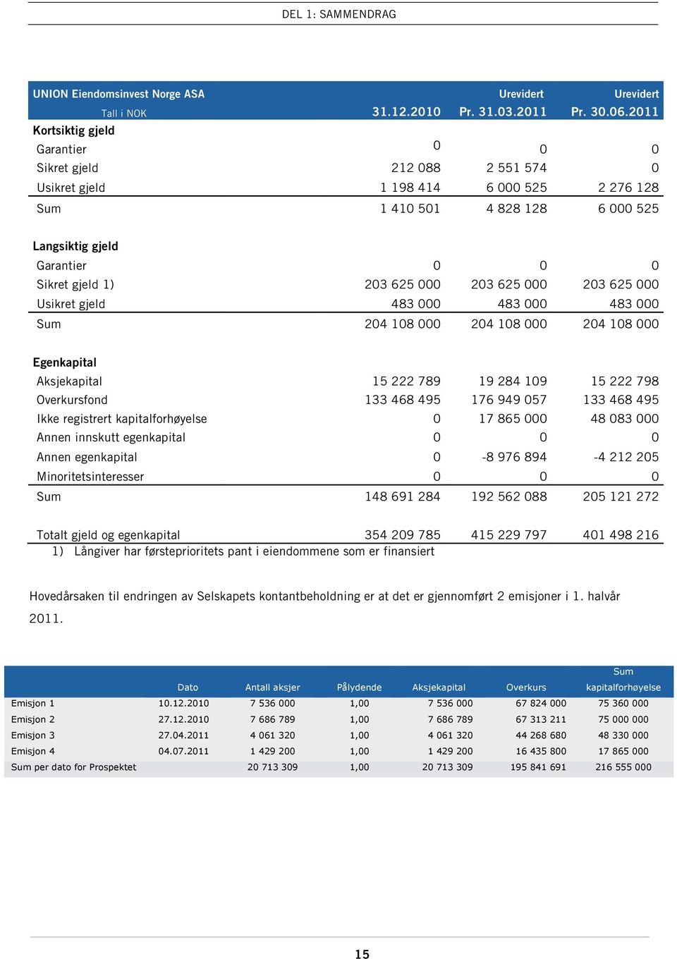 203 625 000 203 625 000 203 625 000 Usikret gjeld 483 000 483 000 483 000 Sum 204 108 000 204 108 000 204 108 000 Egenkapital Aksjekapital 15 222 789 19 284 109 15 222 798 Overkursfond 133 468 495