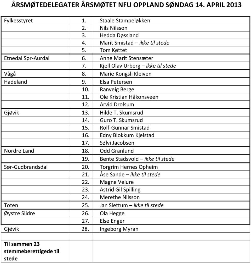 Skumsrud 14. Guro T. Skumsrud 15. Rolf-Gunnar Smistad 16. Edny Blokkum Kjelstad 17. Sølvi Jacobsen Nordre Land 18. Odd Granlund 19. Bente Stadsvold ikke til stede Sør-Gudbrandsdal 20.