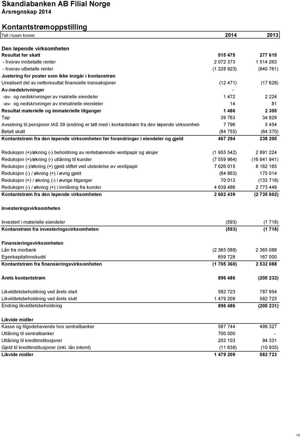 -av- og nedskrivninger av immatrielle eiendeler 14 81 Resultat materielle og immaterielle tilganger 1 486 2 305 Tap 39 763 34 829 Avsetning til pensjoner IAS 39 (endring er tatt med i kontantstrøm