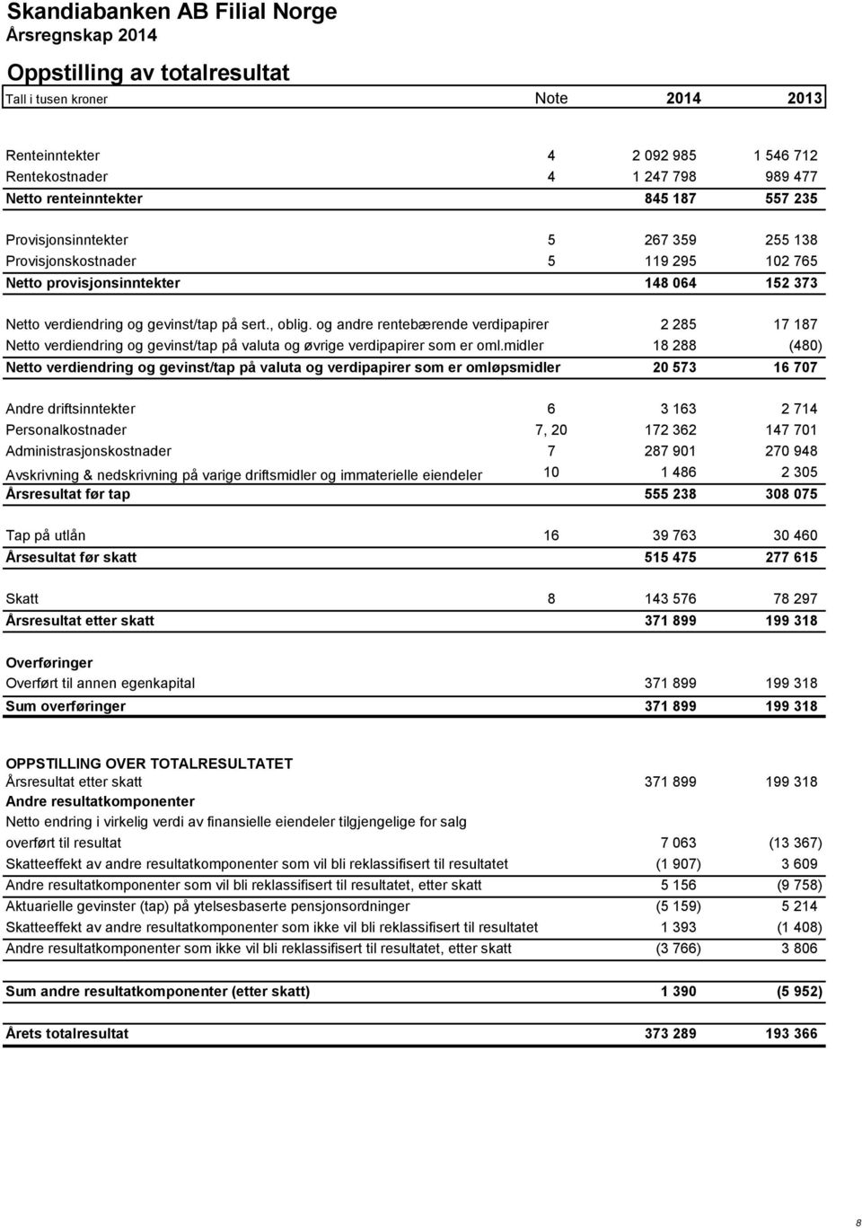 og andre rentebærende verdipapirer 2 285 17 187 Netto verdiendring og gevinst/tap på valuta og øvrige verdipapirer som er oml.