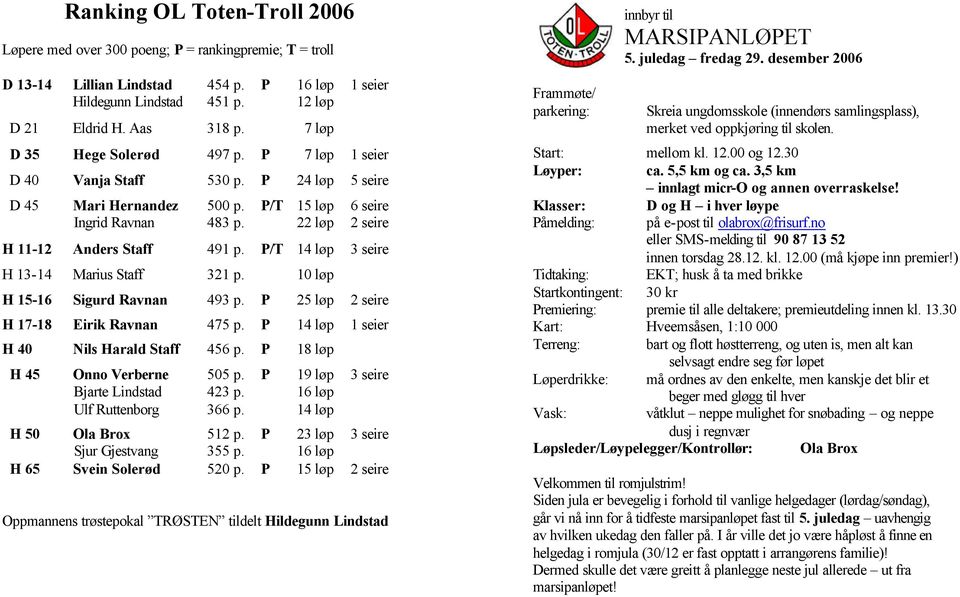 P/T 14 løp 3 seire H 13-14 Marius Staff 321 p. 10 løp H 15-16 Sigurd Ravnan 493 p. P 25 løp 2 seire H 17-18 Eirik Ravnan 475 p. P 14 løp 1 seier H 40 Nils Harald Staff 456 p.