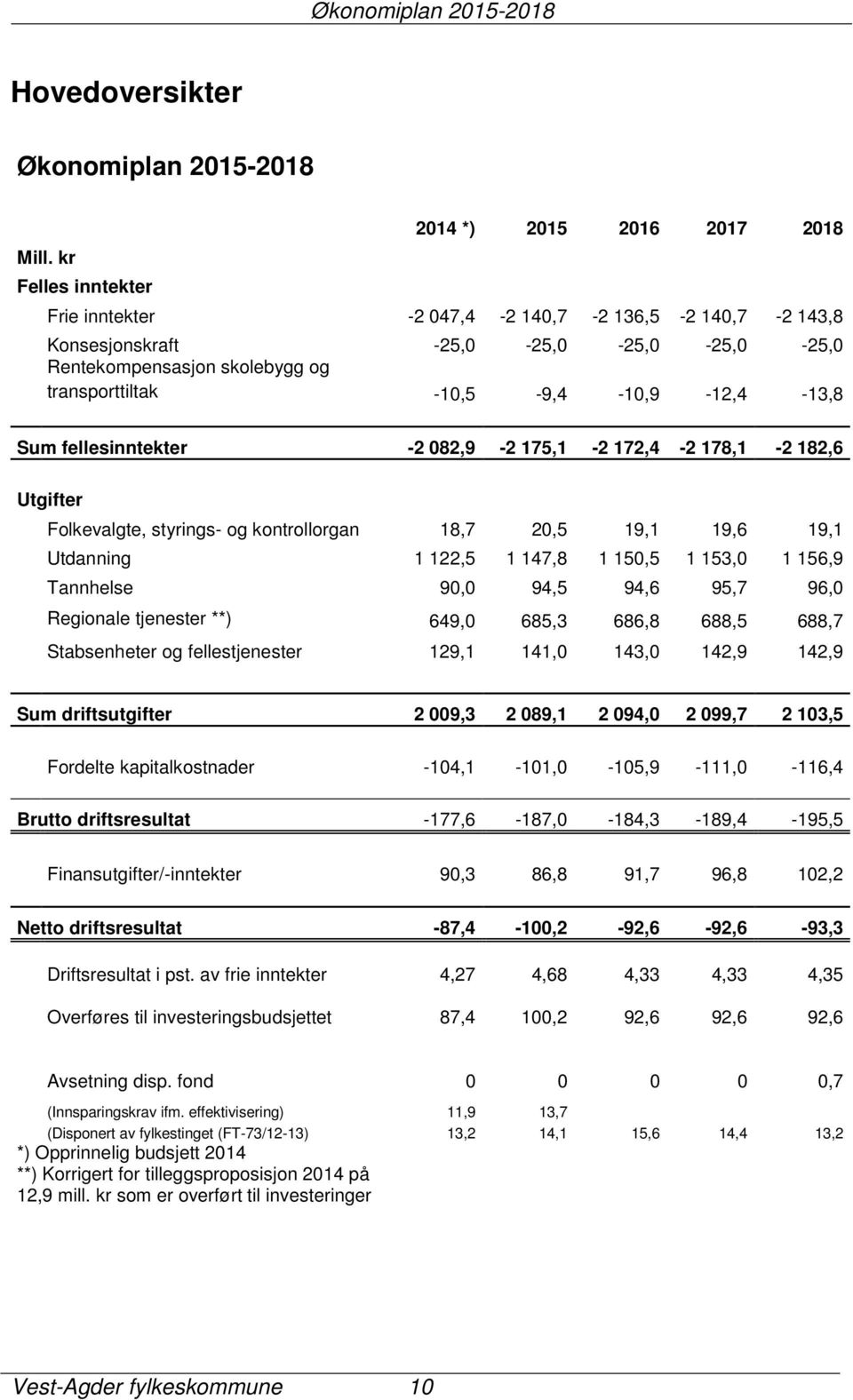 -10,5-9,4-10,9-12,4-13,8 Sum fellesinntekter -2 082,9-2 175,1-2 172,4-2 178,1-2 182,6 Utgifter Folkevalgte, styrings- og kontrollorgan 18,7 20,5 19,1 19,6 19,1 Utdanning 1 122,5 1 147,8 1 150,5 1