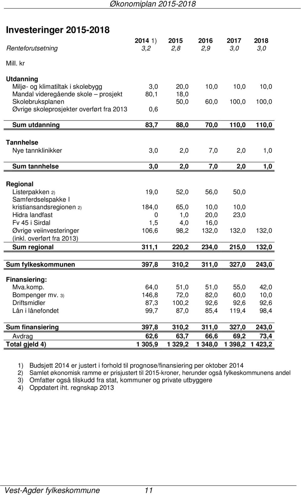 Sum utdanning 83,7 88,0 70,0 110,0 110,0 Tannhelse Nye tannklinikker 3,0 2,0 7,0 2,0 1,0 Sum tannhelse 3,0 2,0 7,0 2,0 1,0 Regional Listerpakken 2) 19,0 52,0 56,0 50,0 Samferdselspakke I