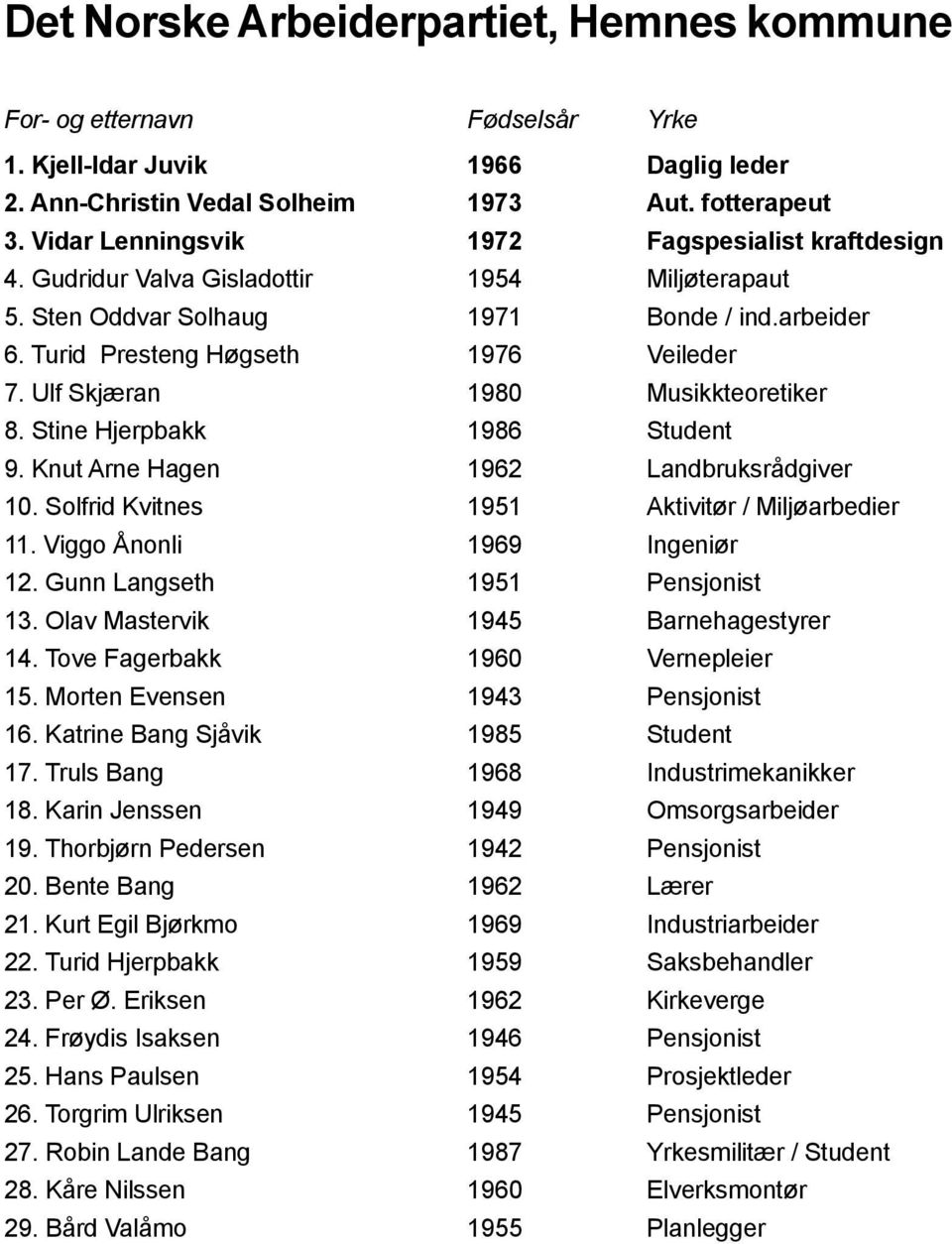 Ulf Skjæran 1980 Musikkteoretiker 8. Stine Hjerpbakk 1986 Student 9. Knut Arne Hagen 1962 Landbruksrådgiver 10. Solfrid Kvitnes 1951 Aktivitør / Miljøarbedier 11. Viggo Ånonli 1969 Ingeniør 12.