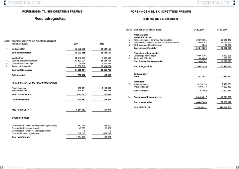 2010 NOTE DRIFTSINNTEKTER OG DRIFTSKOSTNADER (tall i hele tusen) 2011 2010 1 Driftsinntekter 96 272 659 81 544 100 Sum driftsinntekter 96 272 659 81 544 100 Varekostnad 12 646 937 7 402 506 4 Lønn og