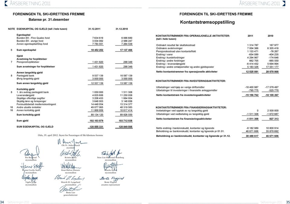fond 7 783 551 7 264 539 6 Sum egenkapital 18 452 252 17 137 466 Gjeld Avsetning for forpliktelser 7 Pensjonsforpliktelser 1 431 820 298 349 Sum avsetninger for forpliktelser 1 431 820 298 349 Annen