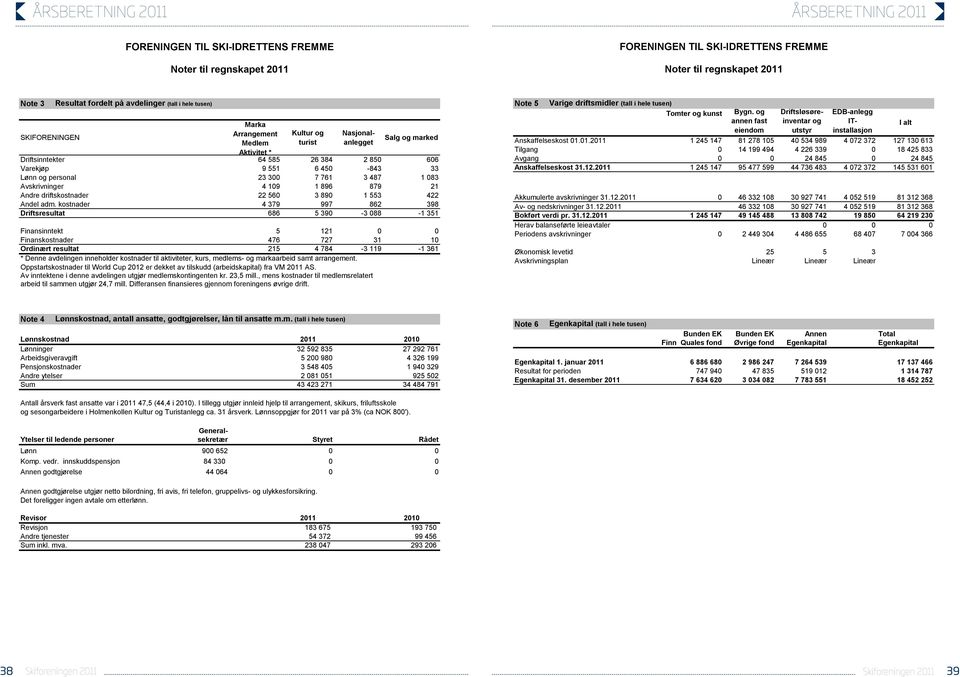 kostnader 4 379 997 862 398 Driftsresultat 686 5 390-3 088-1 351 Finansinntekt 5 121 0 0 Finanskostnader 476 727 31 10 Ordinært resultat 215 4 784-3 119-1 361 * Denne avdelingen inneholder kostnader