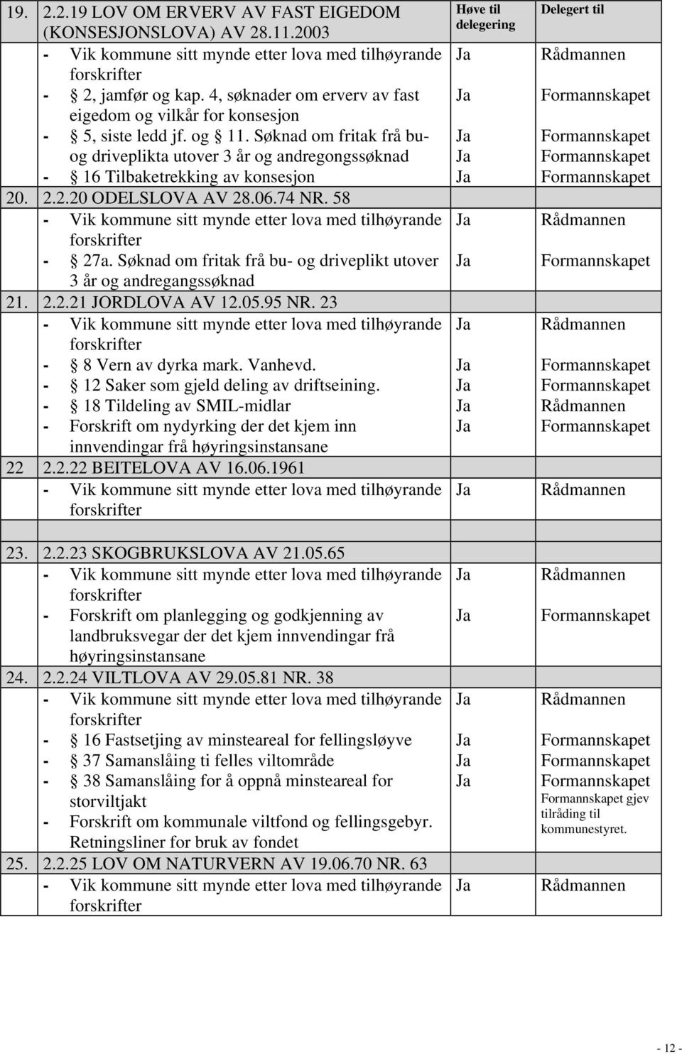 Søknad om fritak frå bu- og driveplikt utover 3 år og andregangssøknad 21. 2.2.21 JORDLOVA AV 12.05.95 NR. 23-8 Vern av dyrka mark. Vanhevd. - 12 Saker som gjeld deling av driftseining.