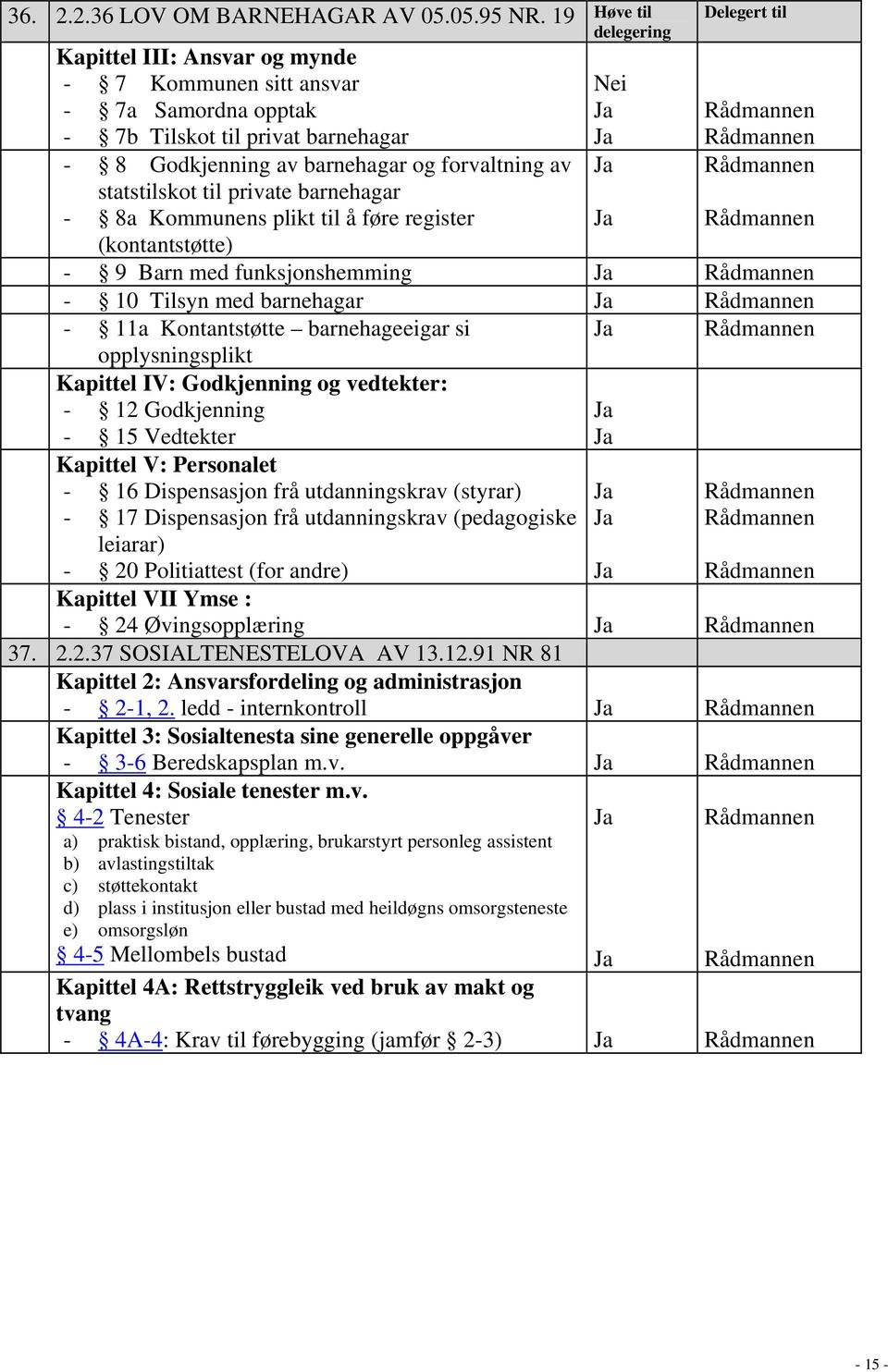 8a Kommunens plikt til å føre register (kontantstøtte) Høve til Delegert til - 9 Barn med funksjonshemming - 10 Tilsyn med barnehagar - 11a Kontantstøtte barnehageeigar si opplysningsplikt Kapittel