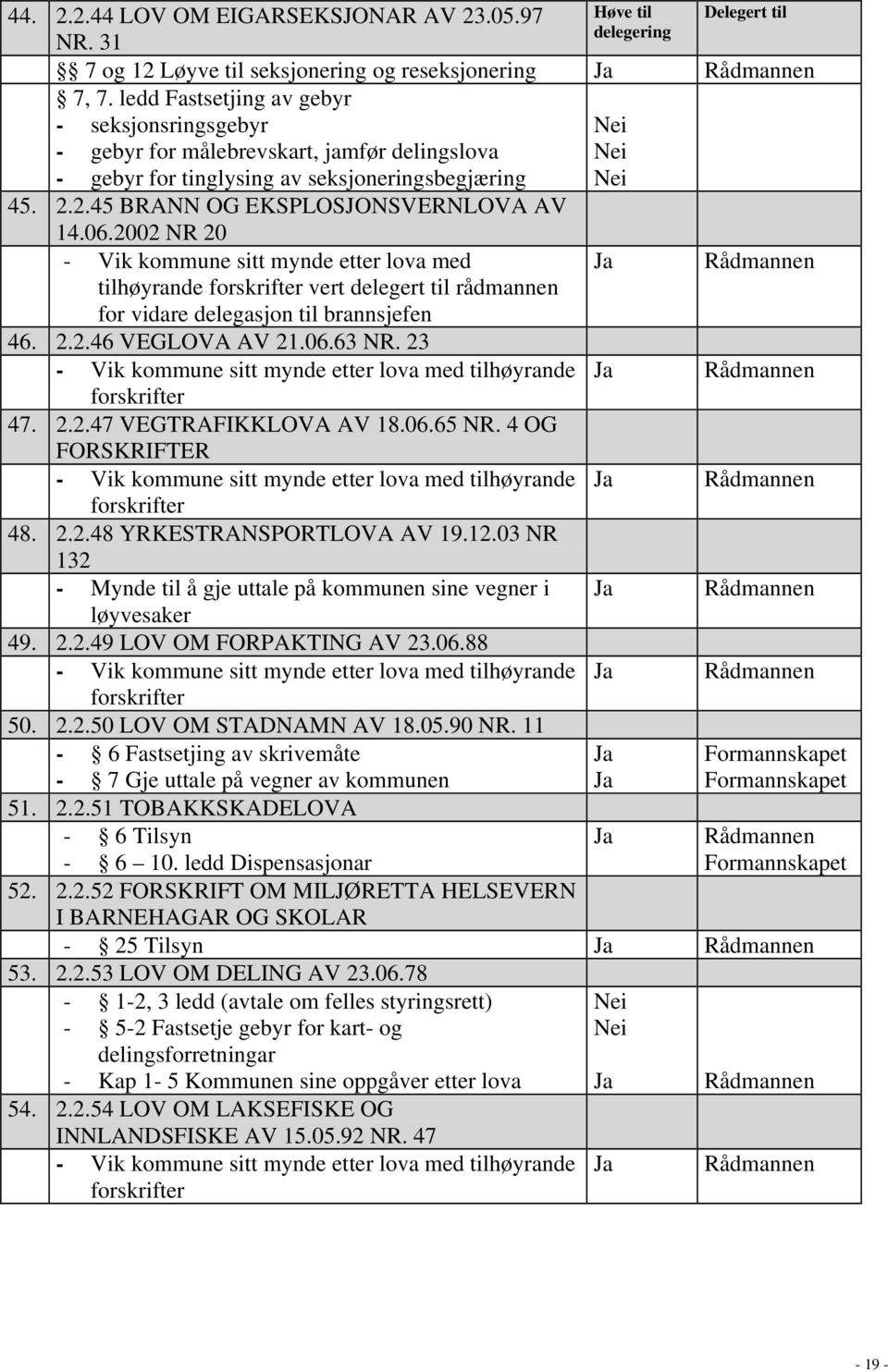 2002 NR 20 - Vik kommune sitt mynde etter lova med tilhøyrande vert delegert til rådmannen for vidare delegasjon til brannsjefen 46. 2.2.46 VEGLOVA AV 21.06.63 NR. 23 47. 2.2.47 VEGTRAFIKKLOVA AV 18.