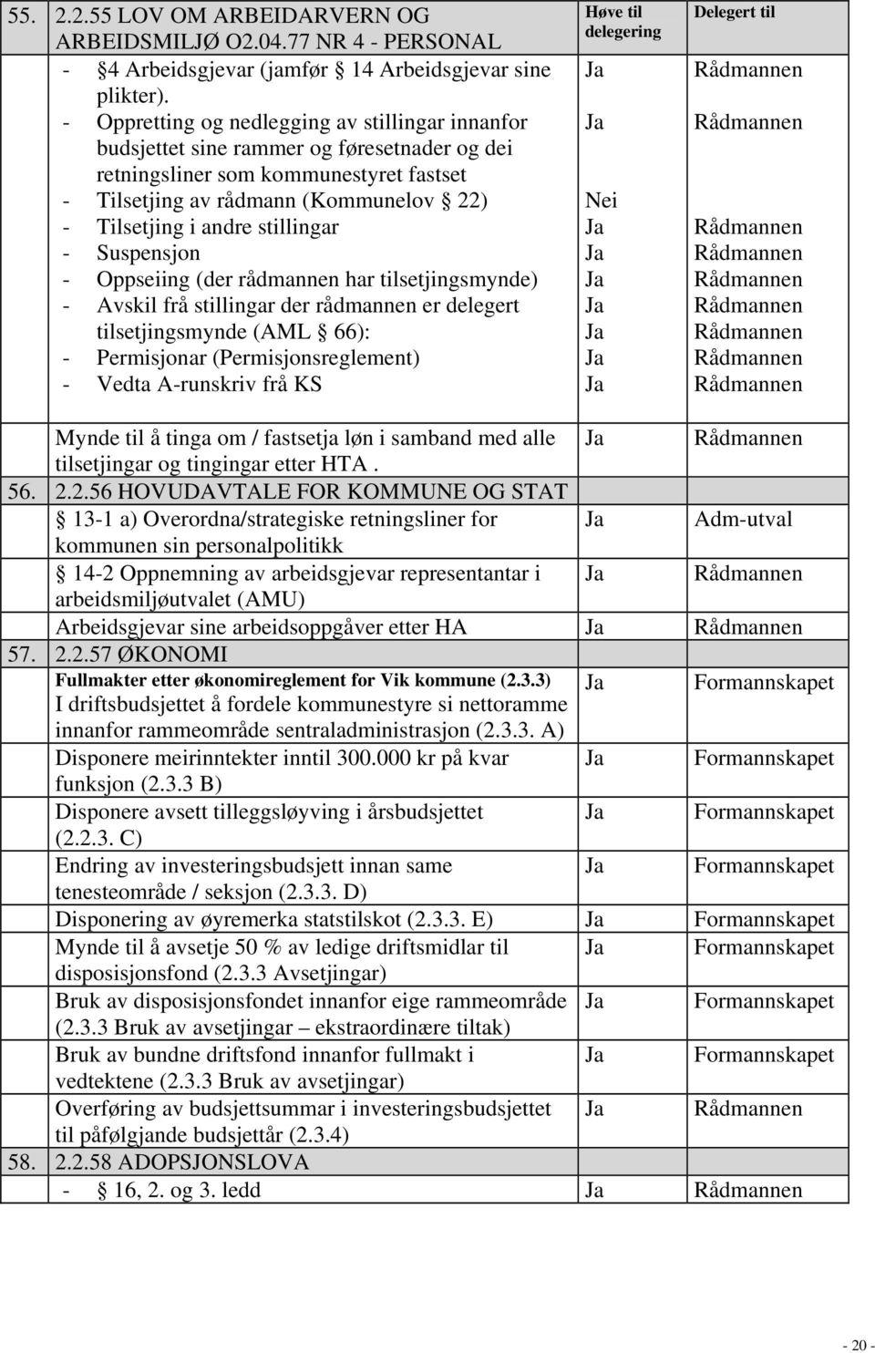 stillingar - Suspensjon - Oppseiing (der rådmannen har tilsetjingsmynde) - Avskil frå stillingar der rådmannen er delegert tilsetjingsmynde (AML 66): - Permisjonar (Permisjonsreglement) - Vedta