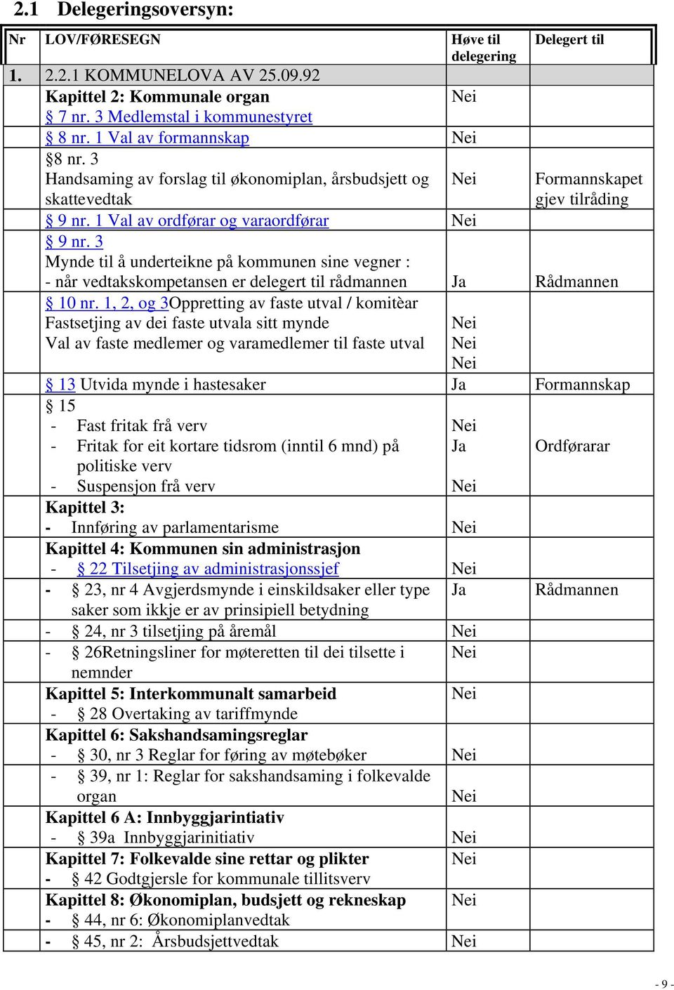 3 Mynde til å underteikne på kommunen sine vegner : - når vedtakskompetansen er delegert til rådmannen 10 nr.