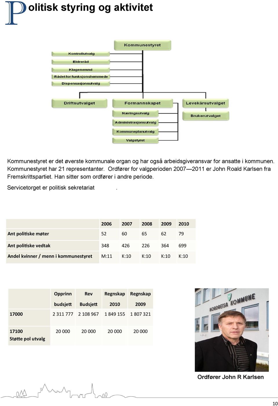 2006 2007 2008 2009 2010 Ant politiske møter 52 60 65 62 79 Ant politiske vedtak 348 426 226 364 699 Andel kvinner / menn i kommunestyret M:11 K:10 K:10 K:10 K:10