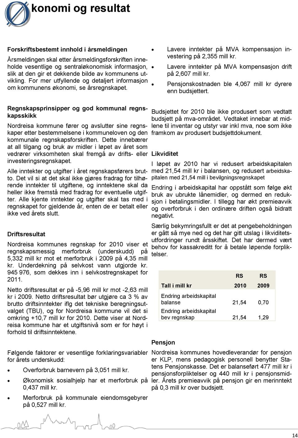 Lavere inntekter på MVA kompensasjon drift på 2,607 mill kr. Pensjonskostnaden ble 4,067 mill kr dyrere enn budsjettert.