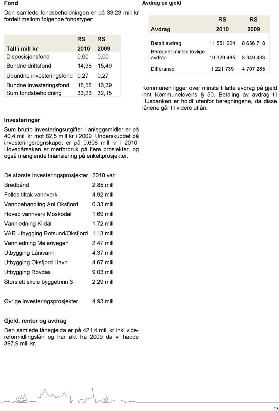 10 329 485 3 949 433 Differanse 1 221 739 4 707 285 Kommunen ligger over minste tillatte avdrag på gjeld ihht Kommunelovens 50.