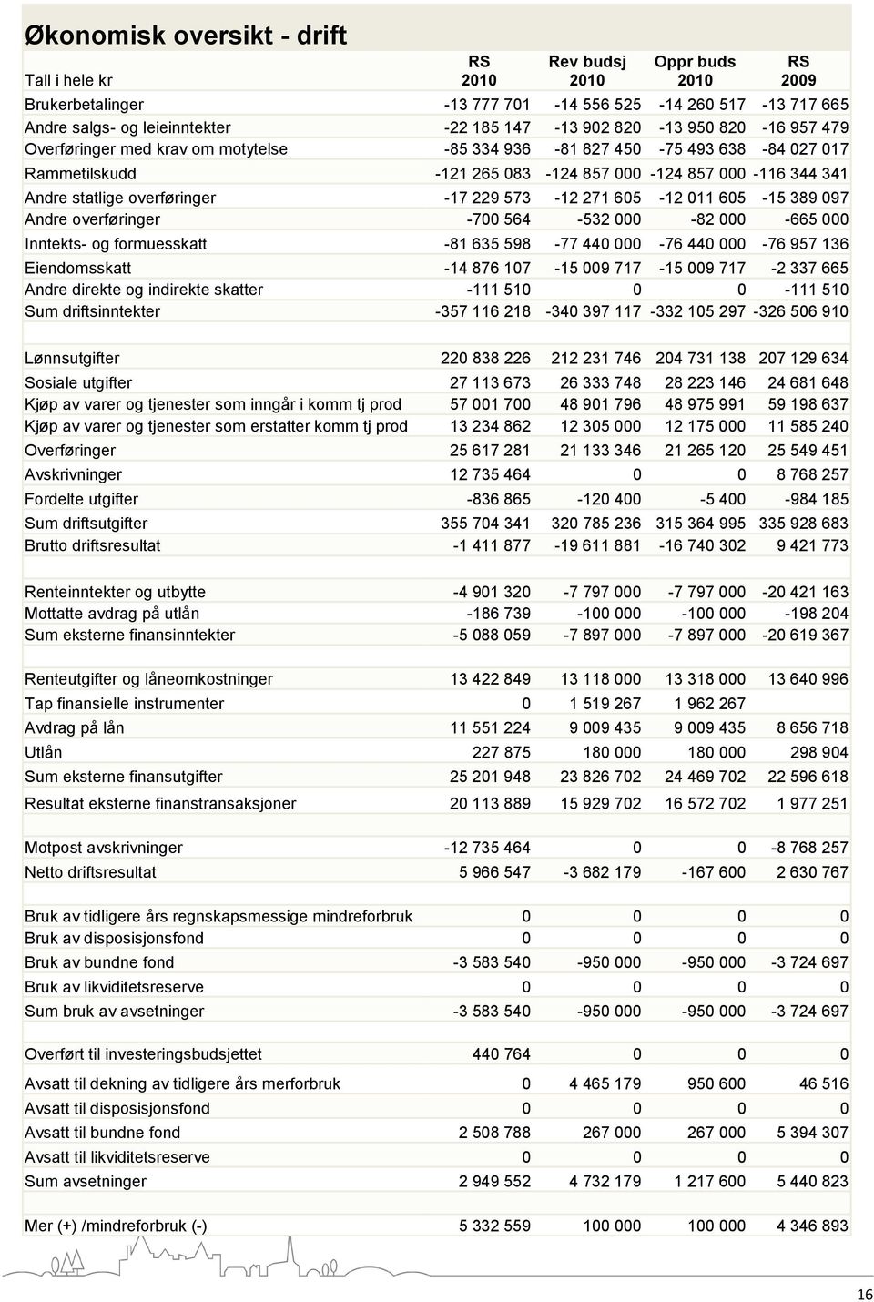 -17 229 573-12 271 605-12 011 605-15 389 097 Andre overføringer -700 564-532 000-82 000-665 000 Inntekts- og formuesskatt -81 635 598-77 440 000-76 440 000-76 957 136 Eiendomsskatt -14 876 107-15 009