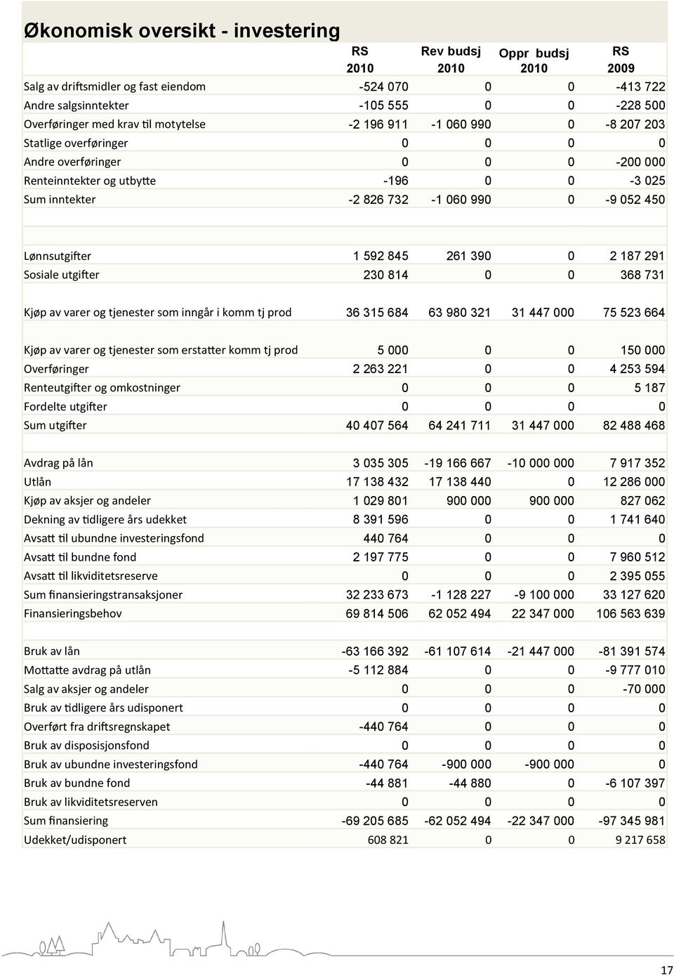 450 Lønnsutgifter 1 592 845 261 390 0 2 187 291 Sosiale utgifter 230 814 0 0 368 731 Kjøp av varer og tjenester som inngår i komm tj prod 36 315 684 63 980 321 31 447 000 75 523 664 Kjøp av varer og