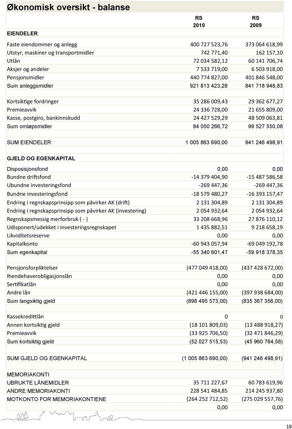 Premieavvik 24 336 728,00 21 655 809,00 Kasse, postgiro, bankinnskudd 24 427 529,29 48 509 063,81 Sum omløpsmidler 84 050 266,72 99 527 550,08 SUM EIENDELER 1 005 863 690,00 941 246 498,91 GJELD OG