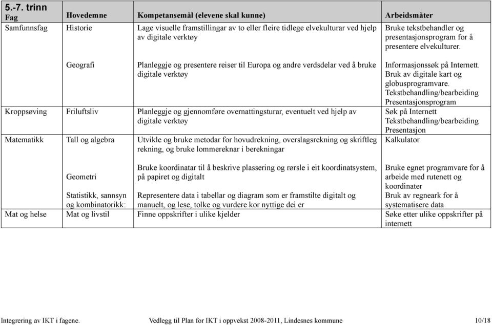 Geografi Planleggje og presentere reiser til Europa og andre verdsdelar ved å bruke digitale verktøy Kroppsøving Friluftsliv Planleggje og gjennomføre overnattingsturar, eventuelt ved hjelp av