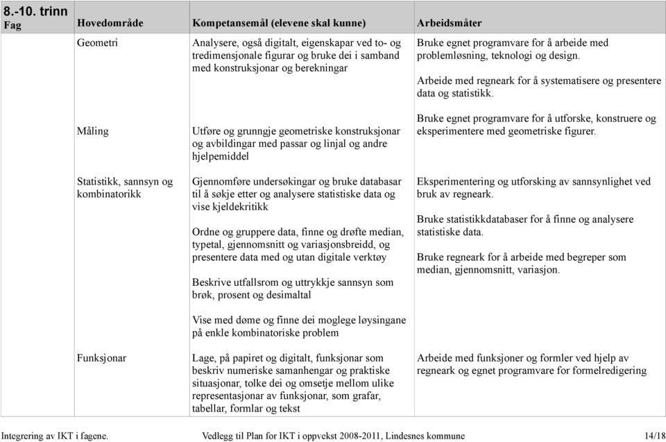 berekningar Bruke egnet programvare for å arbeide med problemløsning, teknologi og design. Arbeide med regneark for å systematisere og presentere data og statistikk.