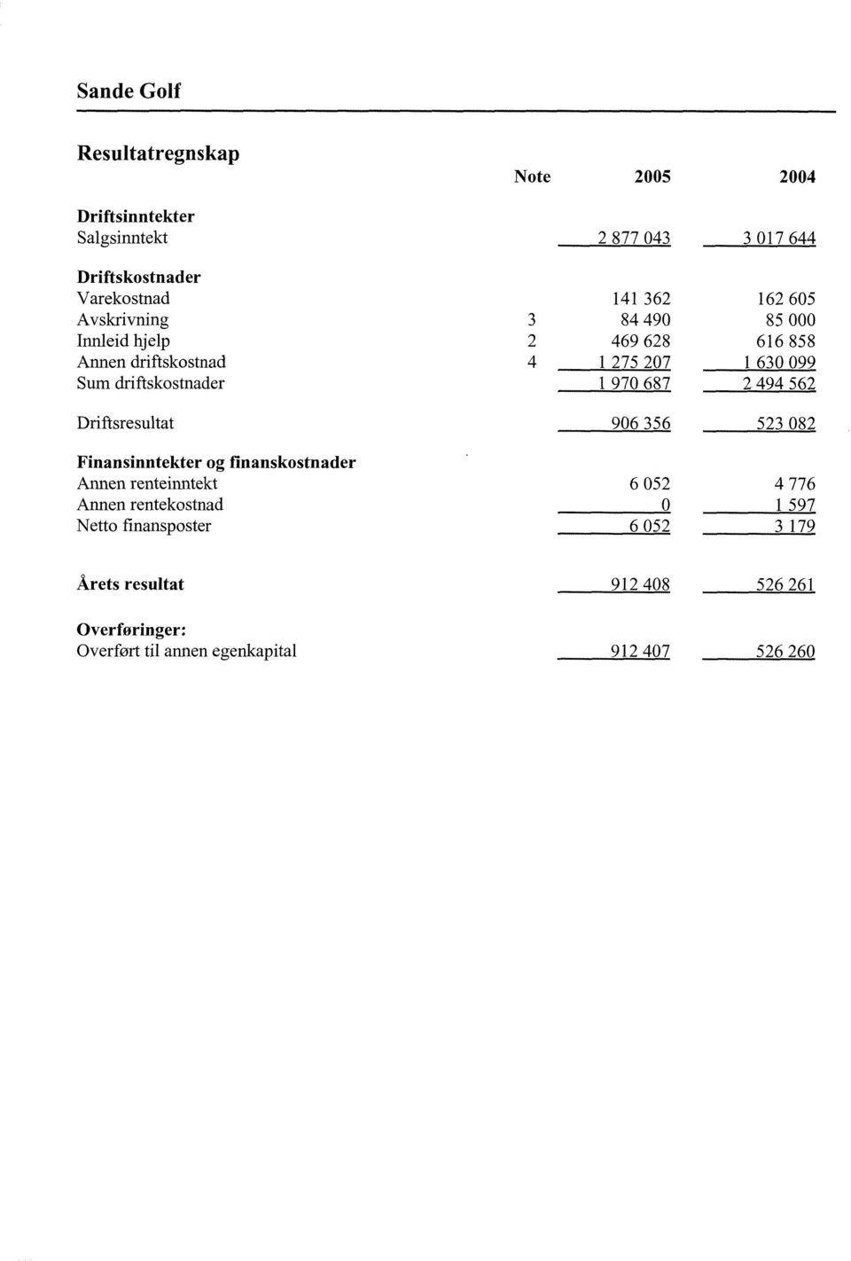 970687 2494562 Driftsresultat 906356 523082 Finansinntekter og finanskostnader Annen renteinntekt 6052 4776 Annen