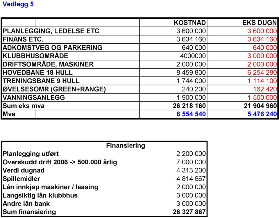 TRENINGSBANE 9 HULL 1 744 000 1 114 100 ØVELSESOMR (GREEN+RANGE) 240 200 162 420 VANNINGSANLEGG 1 900 000 1 500 000 Sum eks mva 26 218 160 21 904 960 Mva 6 554 540 5 476 240