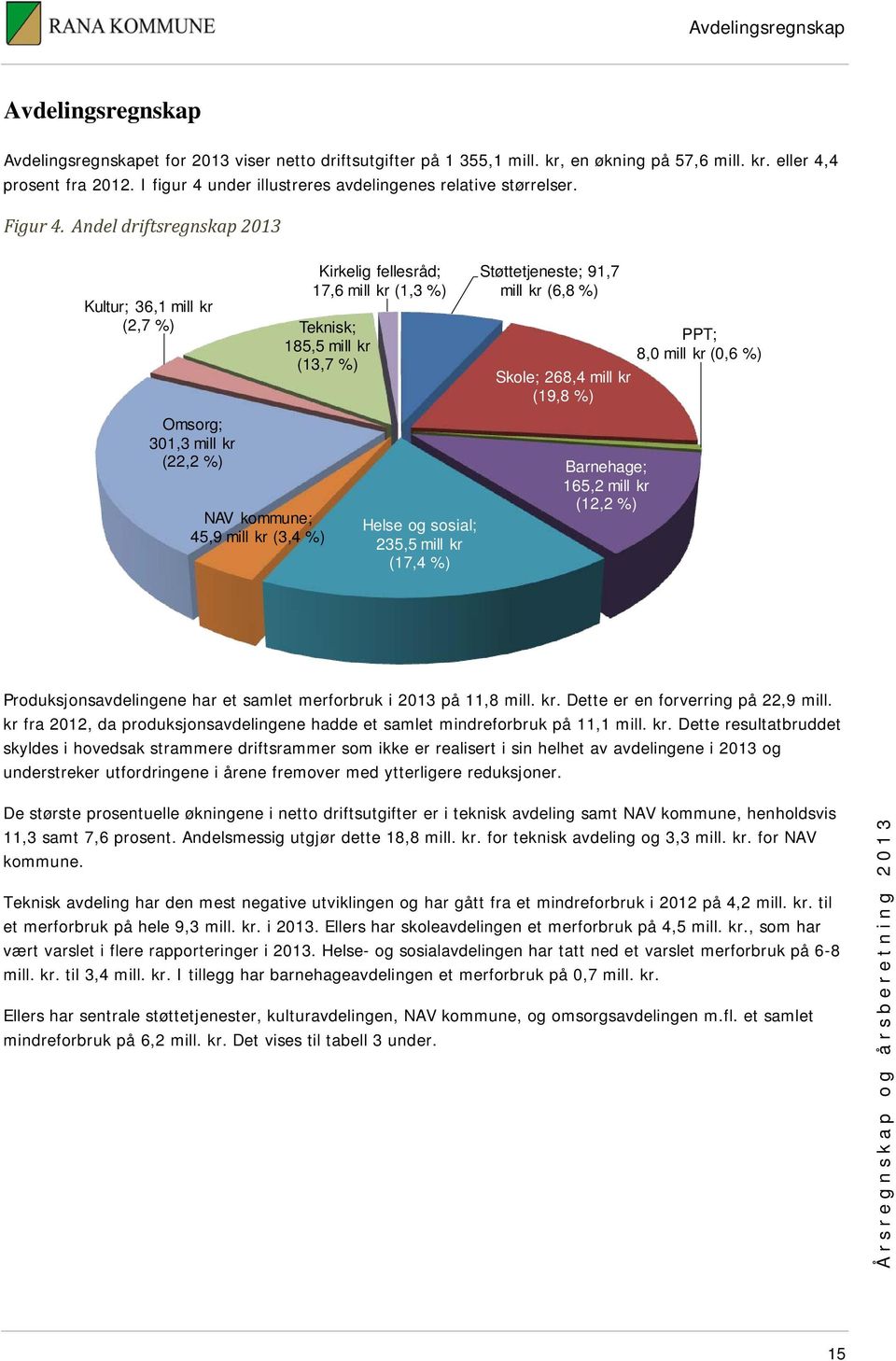 Andel driftsregnskap 2013 Kirkelig fellesråd; 17,6 mill kr (1,3 %) Kultur; 36,1 mill kr (2,7 %) Teknisk; 185,5 mill kr (13,7 %) Omsorg; 301,3 mill kr (22,2 %) NAV kommune; 45,9 mill kr (3,4 %) Helse
