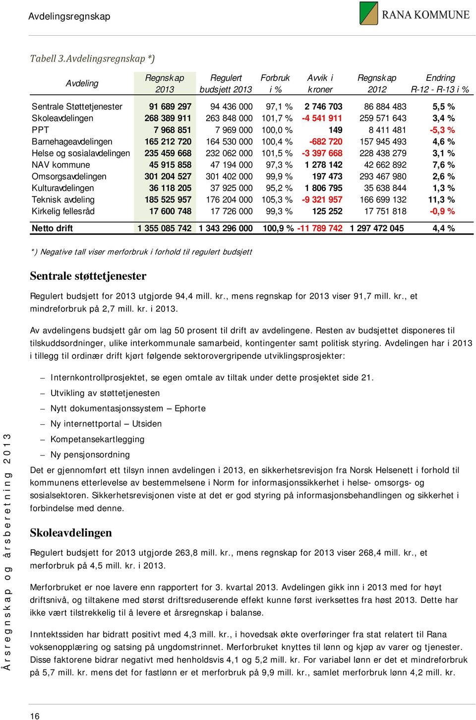 Regulert budsjett for 2013 utgjorde 94,4 mill. kr., mens regnskap for 2013 viser 91,7 mill. kr., et mindreforbruk på 2,7 mill. kr. i 2013.