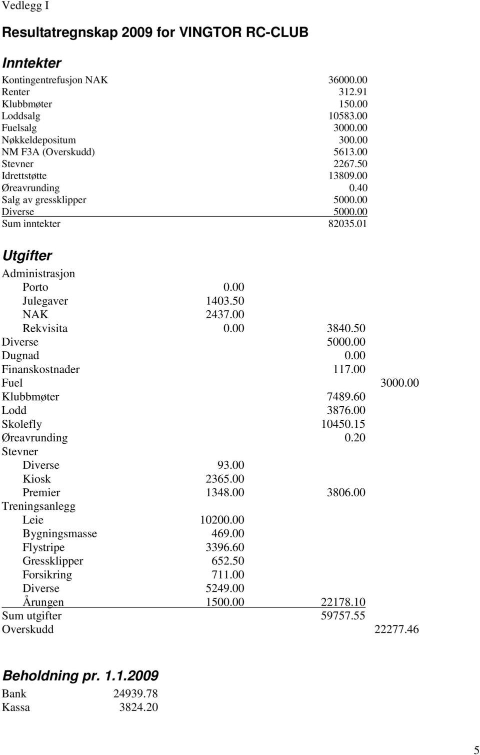 00 Julegaver 1403.50 NAK 2437.00 Rekvisita 0.00 3840.50 Diverse 5000.00 Dugnad 0.00 Finanskostnader 117.00 Fuel 3000.00 Klubbmøter 7489.60 Lodd 3876.00 Skolefly 10450.15 Øreavrunding 0.