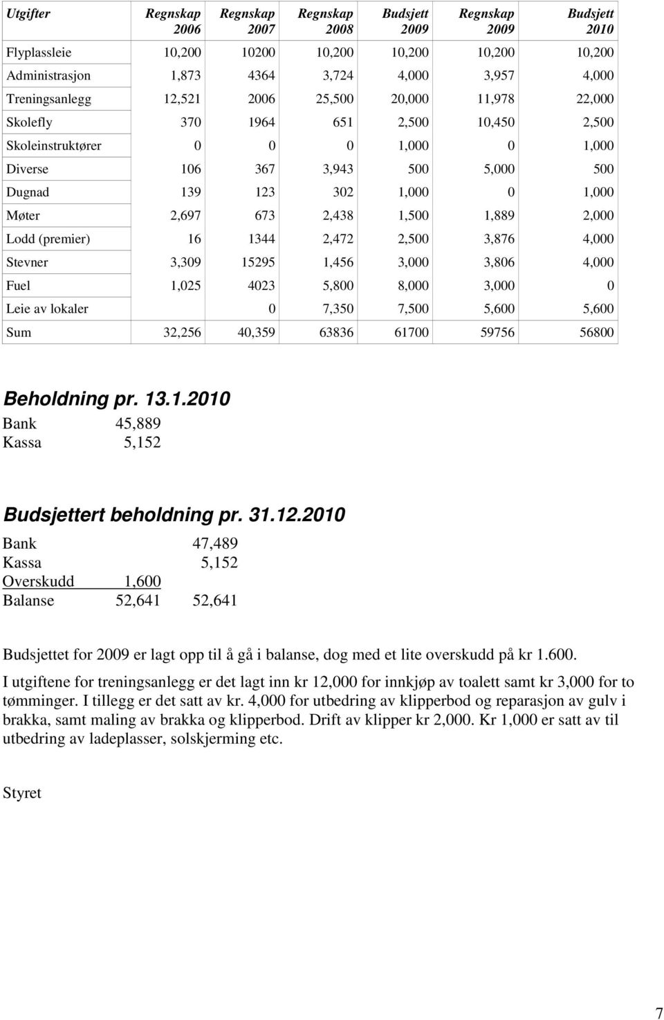 1344 2,472 2,500 3,876 4,000 Stevner 3,309 15295 1,456 3,000 3,806 4,000 Fuel 1,025 4023 5,800 8,000 3,000 0 Leie av lokaler 0 7,350 7,500 5,600 5,600 Sum 32,256 40,359 63836 61700 59756 56800