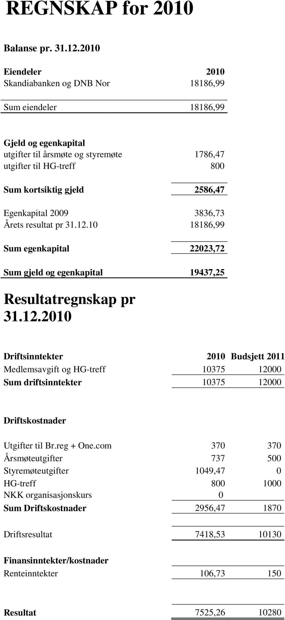 2586,47 Egenkapital 2009 3836,73 Årets resultat pr 31.12.