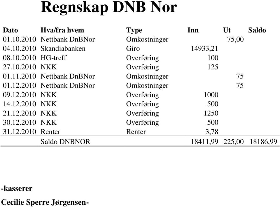 12.2010 NKK Overføring 1000 14.12.2010 NKK Overføring 500 21.12.2010 NKK Overføring 1250 30.12.2010 NKK Overføring 500 31.12.2010 Renter Renter 3,78 Saldo DNBNOR 18411,99 225,00 18186,99 -kasserer Cecilie Sperre Jørgensen-