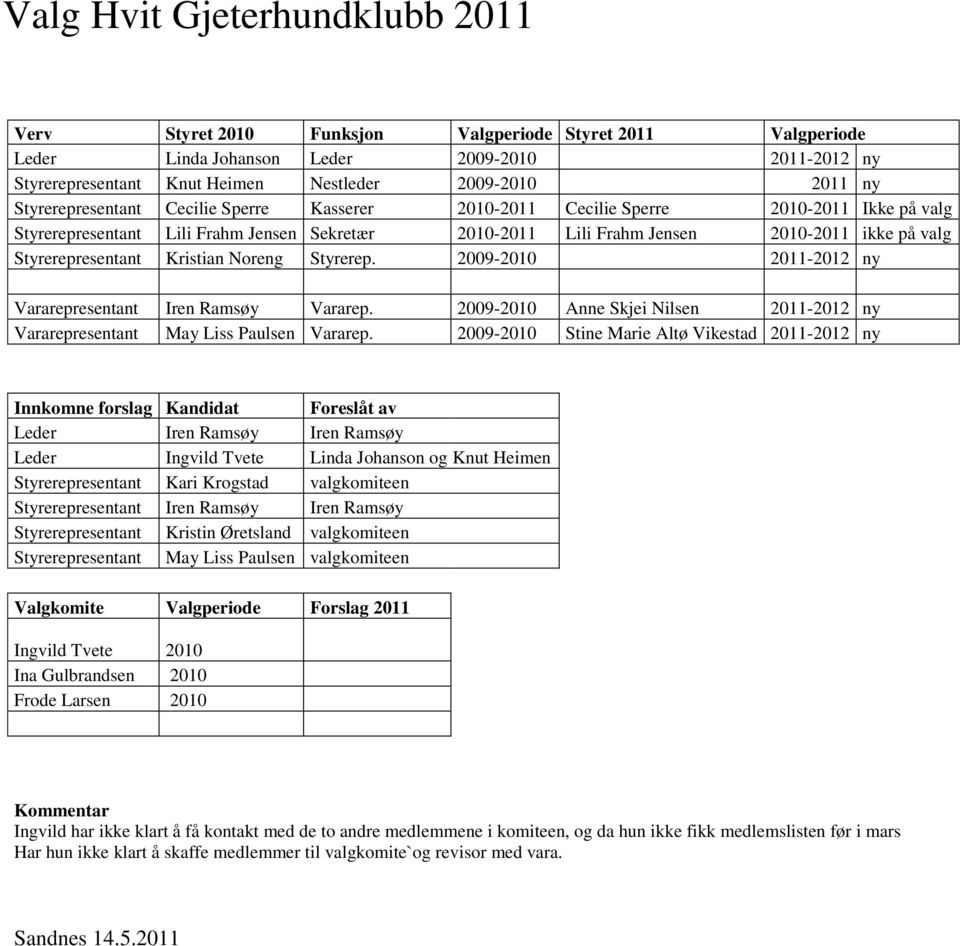 Styrerepresentant Kristian Noreng Styrerep. 2009-2010 2011-2012 ny Vararepresentant Iren Ramsøy Vararep. 2009-2010 Anne Skjei Nilsen 2011-2012 ny Vararepresentant May Liss Paulsen Vararep.