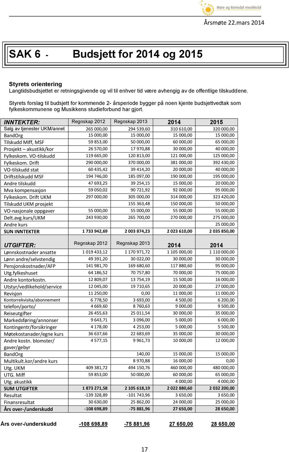 INNTEKTER: Regnskap 2012 Regnskap 2013 2014 2015 Salg av tjenester UKM/annet 265 000,00 294 539,60 310 610,00 320 000,00 BandOrg 15 000,00 15 000,00 15 000,00 15 000,00 Tilskudd Miff, MSF 59 853,00