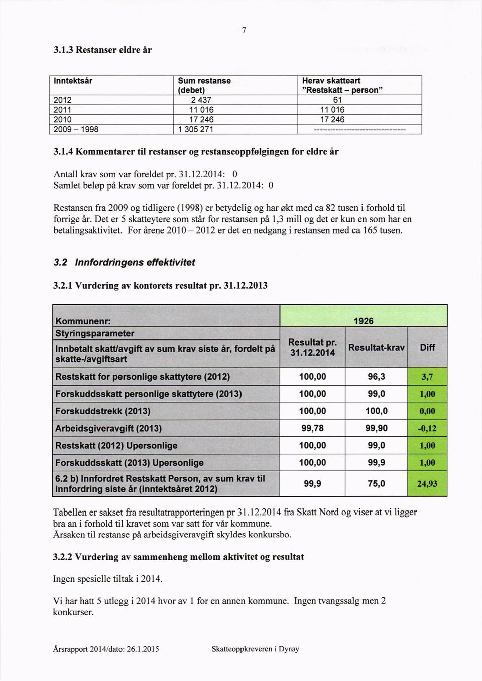 Det er 5 skatteytere som star for restansen pe 1,3 mill og det er kun en som har en betalingsaktivitet. For arene 2010-2012 er det en nedgang i restansen med ca 165 tusen. 3.