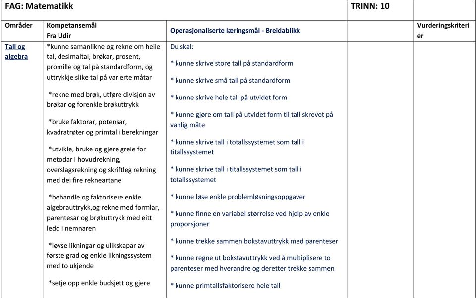 av brøkar og forenkle brøkuttrykk * kunne skrive hele tall på utvidet form *bruke faktorar, potensar, kvadratrøter og primtal i berekningar * kunne gjøre om tall på utvidet form til tall skrevet på