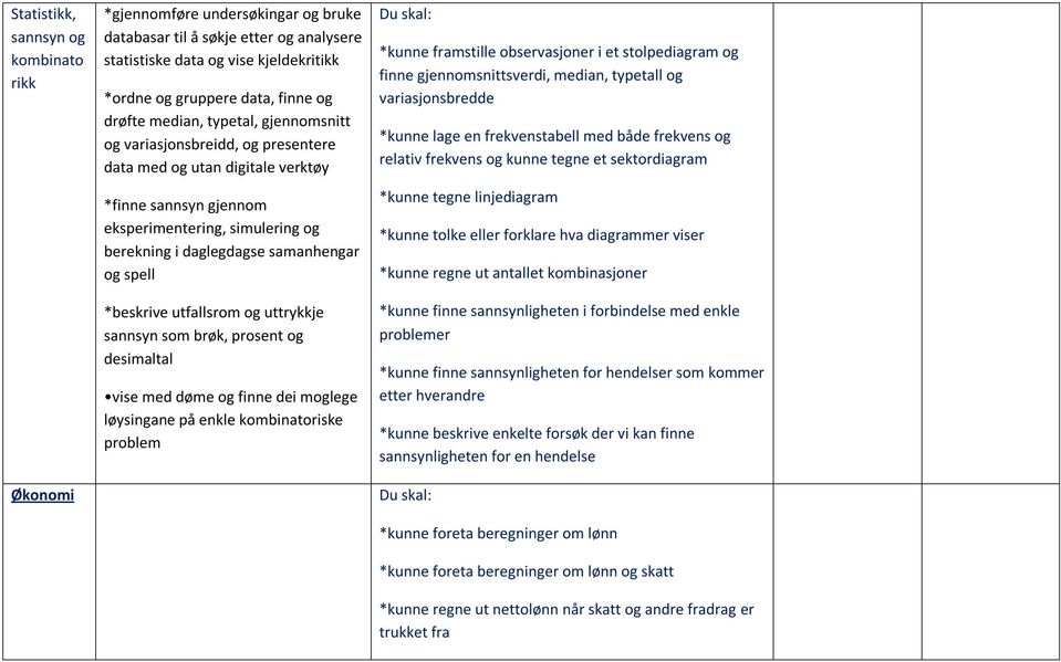 spell *beskrive utfallsrom og uttrykkje sannsyn som brøk, prosent og desimaltal vise med døme og finne dei moglege løysingane på enkle kombinatoriske problem *kunne framstille observasjoner i et