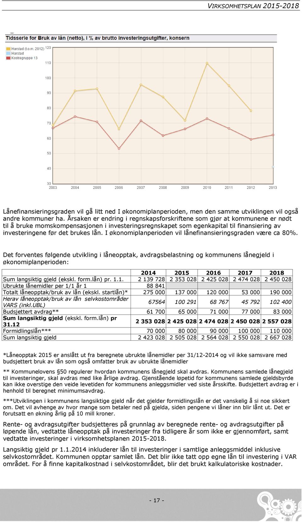 I økonomiplanperioden vil lånefinansieringsgraden være ca 80%.