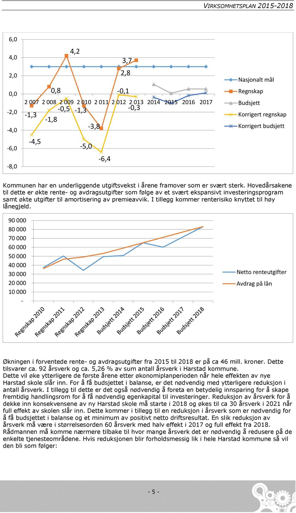 Hovedårsakene til dette er økte rente og avdragsutgifter som følge av et svært ekspansivt investeringsprogram samt økte utgifter til amortisering av premieavvik.