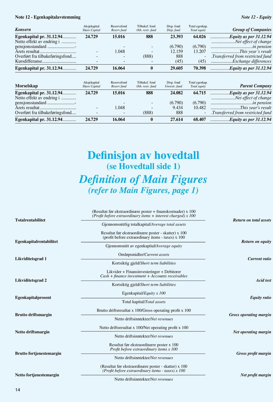 ..- - - (6.790) (6.790)...in pension Årets resultat... - 1.048-12.159 13.207...This year s result Overført fra tilbakeføringsfond... - - (888) 888 -.Transferred from restricted fund Kursdifferanse.