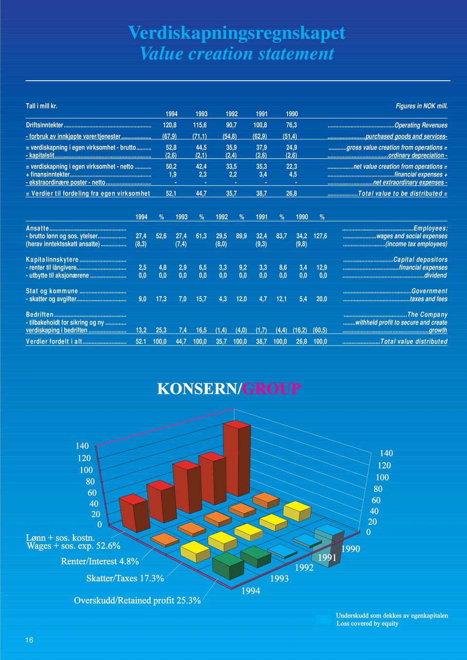 ..gross value creation from operations = - kapitalslit... (2,6) (2,1) (2,4) (2,6) (2,6)...ordinary depreciation - = verdiskapning i egen virksomhet - netto... 50,2 42,4 33,5 35,3 22,3.