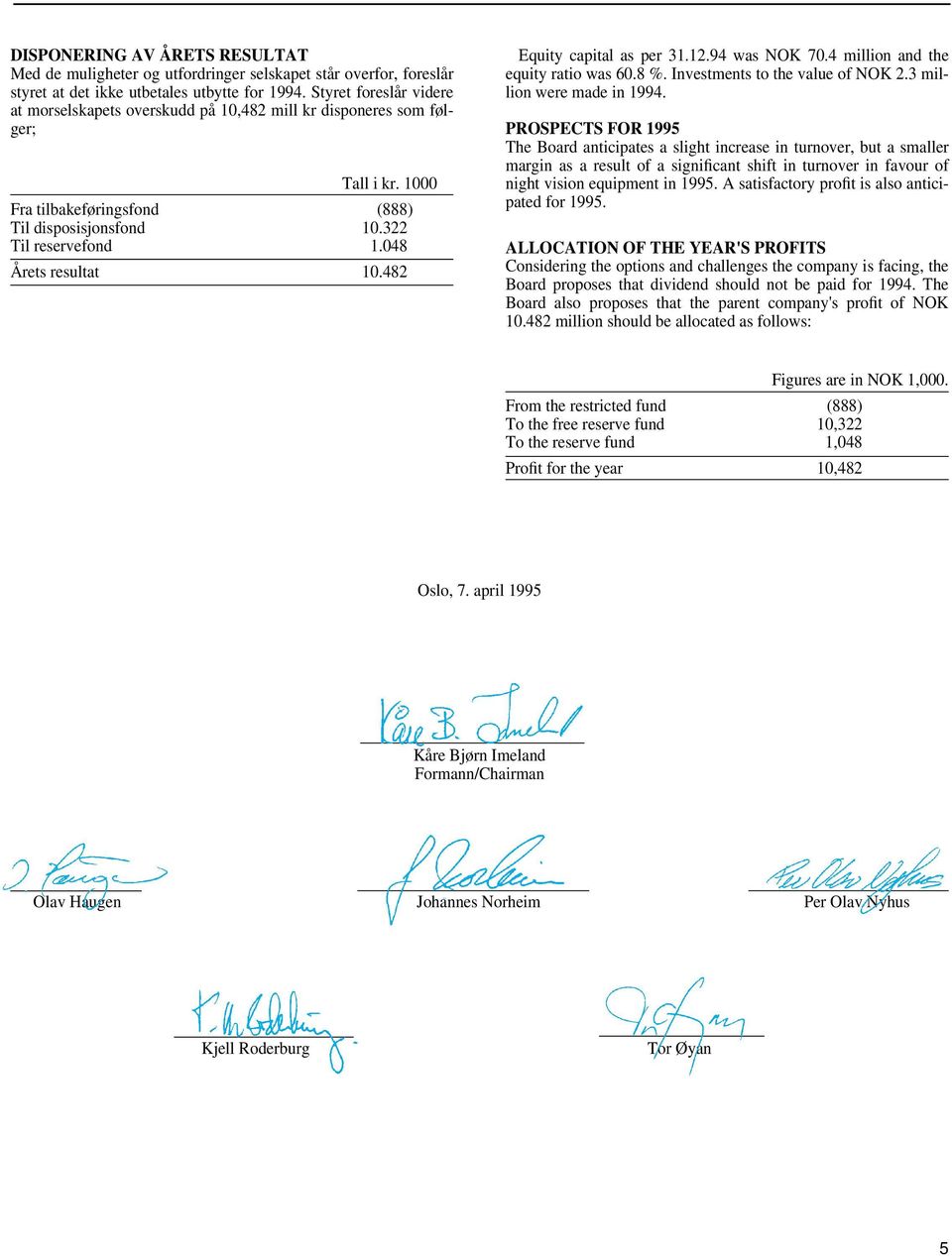 048 Årets resultat 10.482 Equity capital as per 31.12.94 was NOK 70.4 million and the equity ratio was 60.8 %. Investments to the value of NOK 2.3 million were made in 1994.