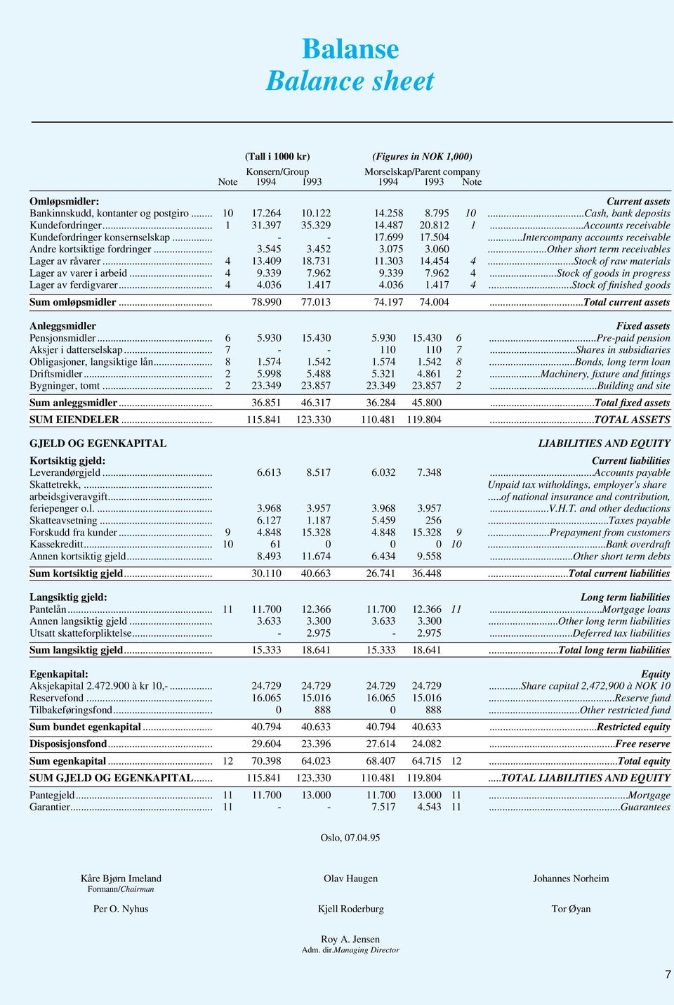 ..Intercompany accounts receivable Andre kortsiktige fordringer... 3.545 3.452 3.075 3.060...Other short term receivables Lager av råvarer... 4 13.409 18.731 11.303 14.454 4.